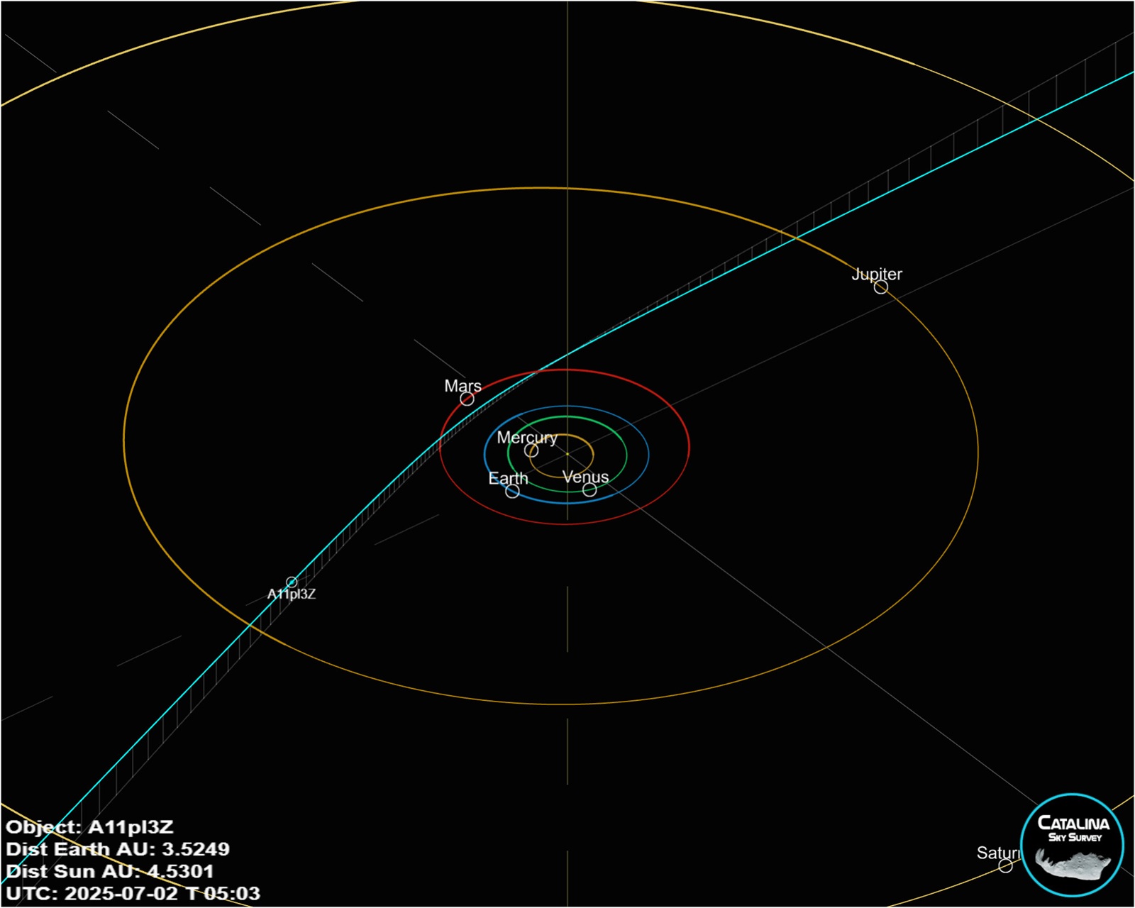 Předpovězená dráha 3I/ATLAS. Kredit: Catalina Sky Survey.