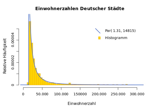 Paretovo rozdělení (modrá čára) dobře vystihuje např. rozdělení počtu obyvatel německých měst (žlutý histogram). Kredit: Accountalive / Wikimedia Commons.