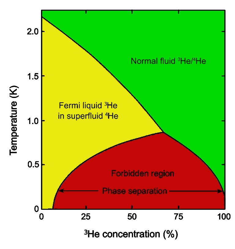 Princip ředícího mrazáku. Kredit: Mets501, Wikimedia Commons, CC BY-SA 4.0.
