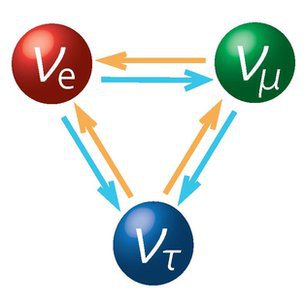 Neutrina oscilují mezi třemi “vůněmi“: elektronovou, mionovou a tauonovou. Pokud jsou neutrina majoranovy částice, pak každý typ neutrina je zároveň svou vlastní antičásticí Kredit: Kamioka Observatory/ICRR/University of Tokyo