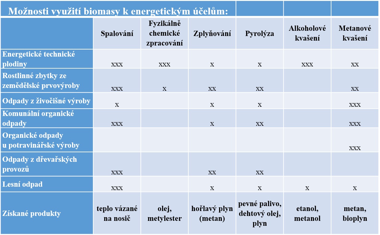 Aplikace technologie v praxi: x technicky zvládnutelná technologie, avšak v praxi nepoužívaná, xx vhodné jen pro určité technickoekonomické podmínky, xxx často používaná technologie. (Zdroj ke stažení ZDE, upraveno).