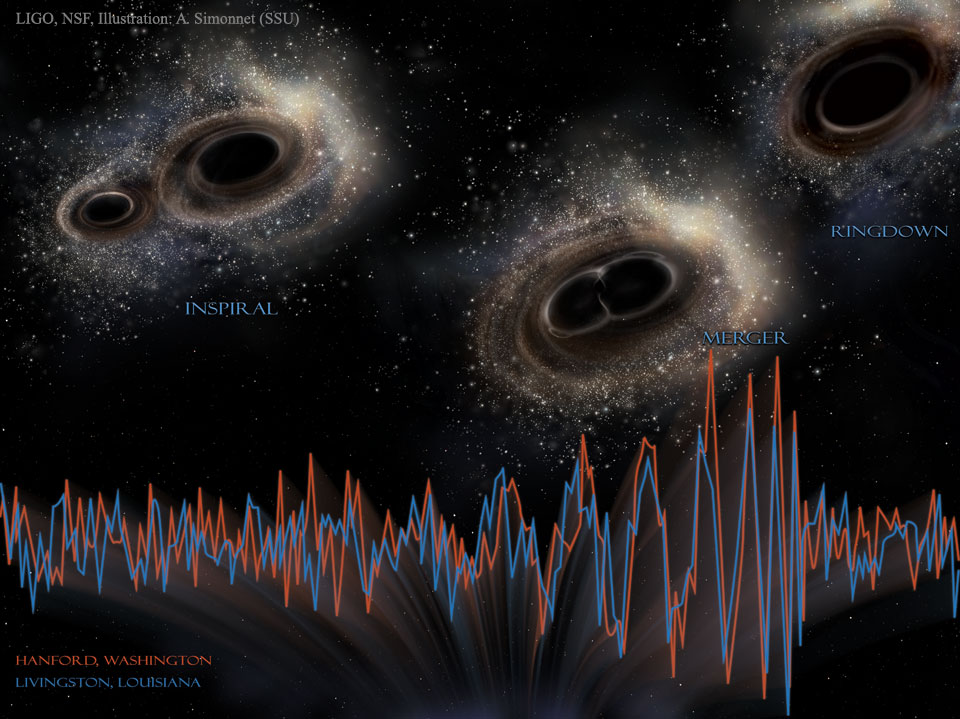 Poetika gravitačních vln. Kredit: LIGO, NSF, Aurore Simonnet (Sonoma State U.).