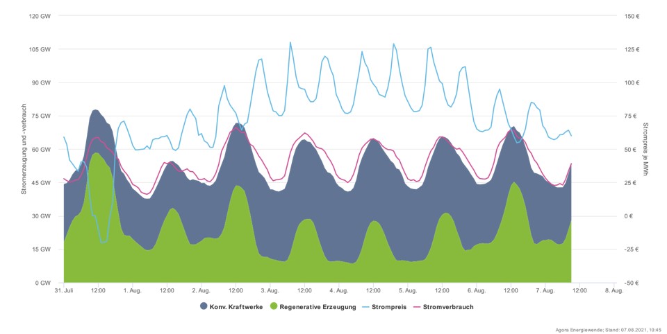 Cena elektřiny v současném letním období se mění většinou na Německé burze mezi 70 až 120 EUR/MWh. Zeleně jsou vyznačeny obnovitelné zdroje a šedě pak klasické zdroje. Fialová čára ukazuje spotřebu elektřiny a modrá pak její cena (zdroj AGORA).