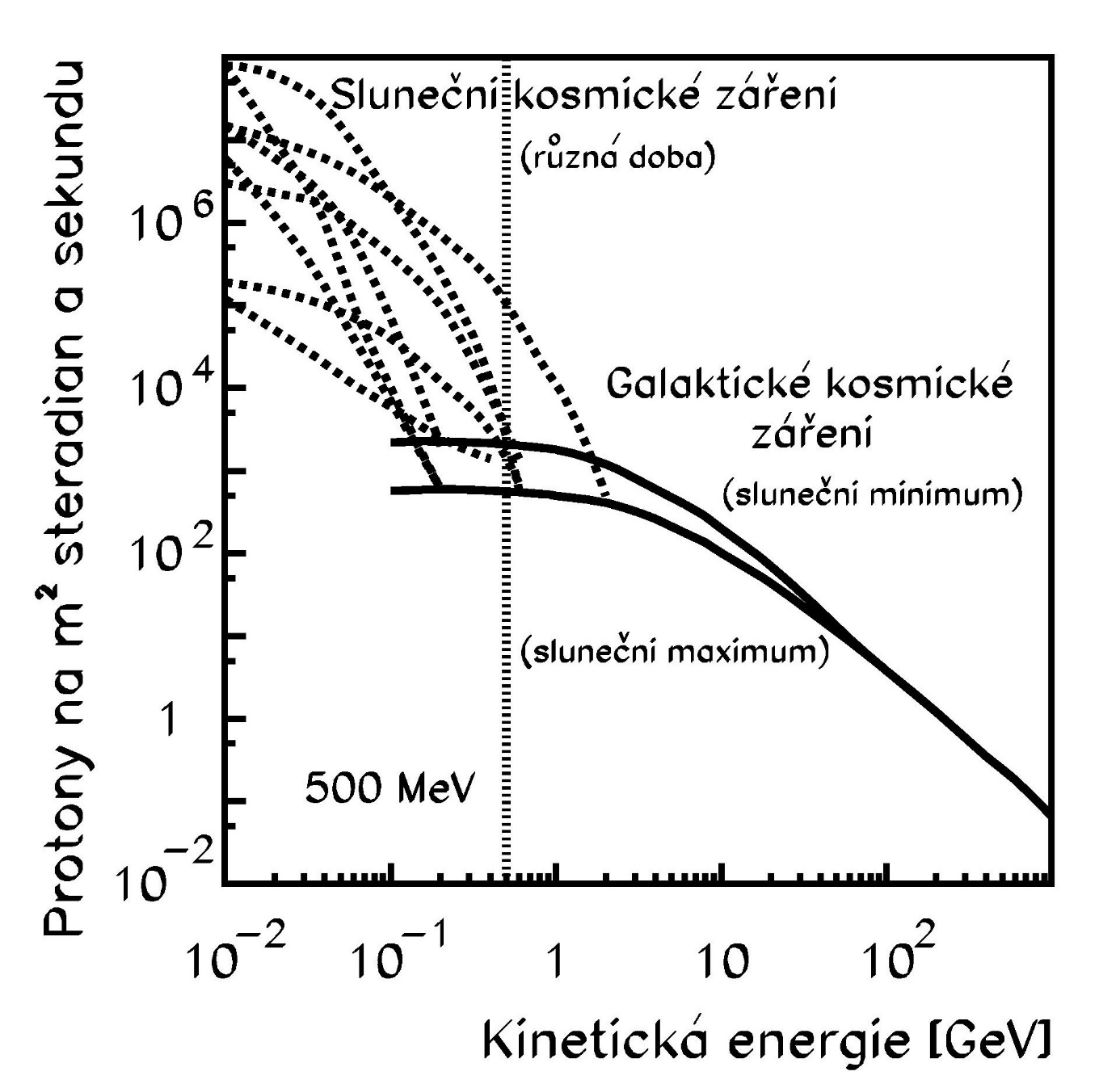 Dominantní komponentou kosmického záření jsou protony. Ty pocházejí ze dvou zdrojů. Protony s nižší energií, ale vysokou intenzitou pochází ze Slunce. Ty z vyšší i velmi vysokou energií jsou galaktického a extragalaktického původu. Sluneční kosmické 