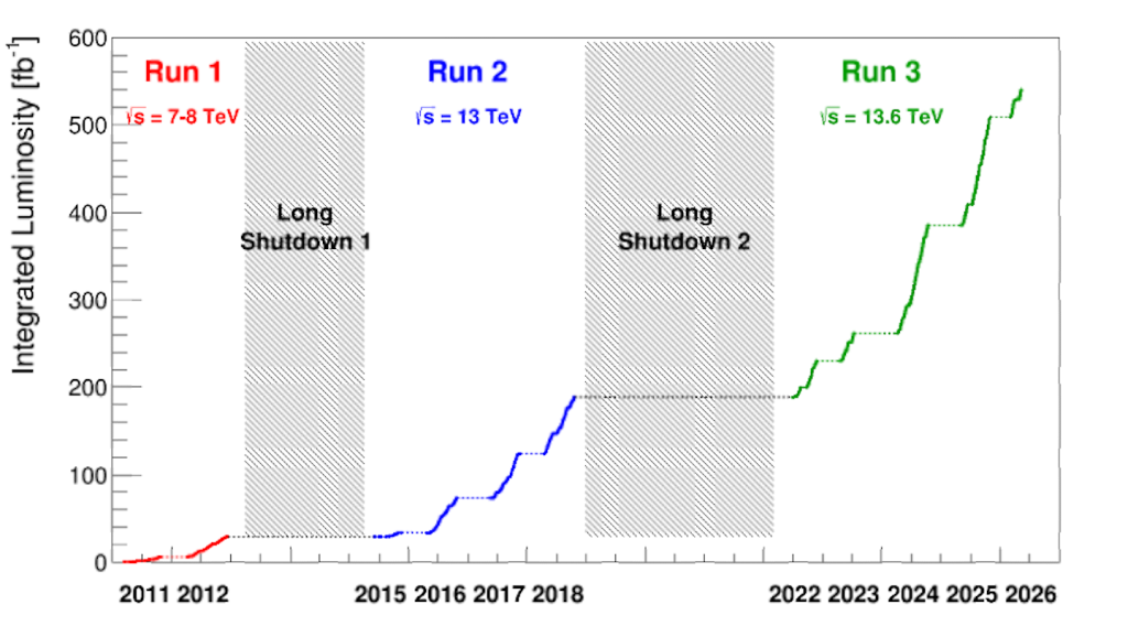 Graf postupně nabírané integrální luminosity ukazuje, že RUN 3 umožnil téměř ztrojnásobit předchozí statistiku, pojem integrální luminosity vysvětlen v odkazovaném předchozím přehledu (zdroj CERN)