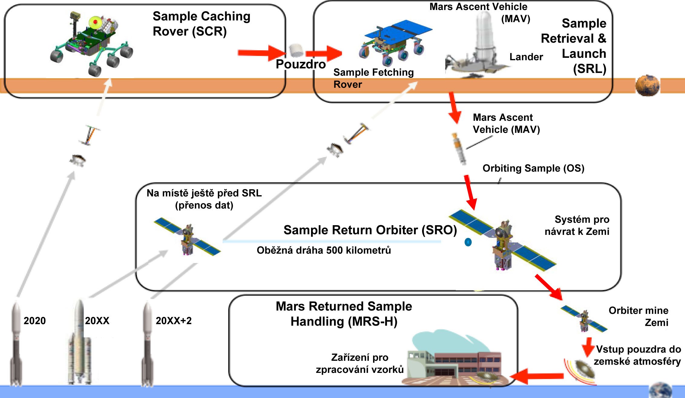 SystĂ©m zvaĹľovanĂ© mise pro nĂˇvrat vzorkĹŻ z Marsu. Zdroj: http://robotics.estec.esa.int/ PĹ™eklad: Autor