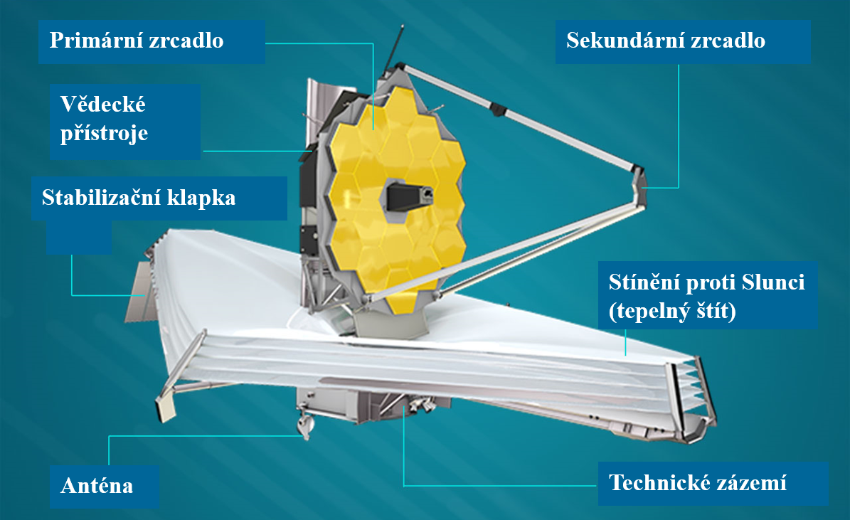 Konstrukce Vesmírného dalekohledu Jamese Webba (Zdroj ESA).
