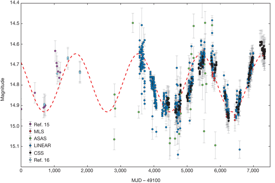 Popis: svÄ›telnĂ© kĹ™ivky kvasaru PG 1302-102 ve viditelnĂ©m a UV oboru. Kredit: Graham et al., Nature, 2015