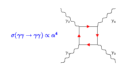 Nejjednodušší Feynmanův diagramů pružného rozptylu fotonu na fotonu. Jde o uzavřenou smyčku se čtyřmi vrcholy, a tedy velmi malou pravděpodobností. (Zdroj Jan A. Lauber, UCL.)