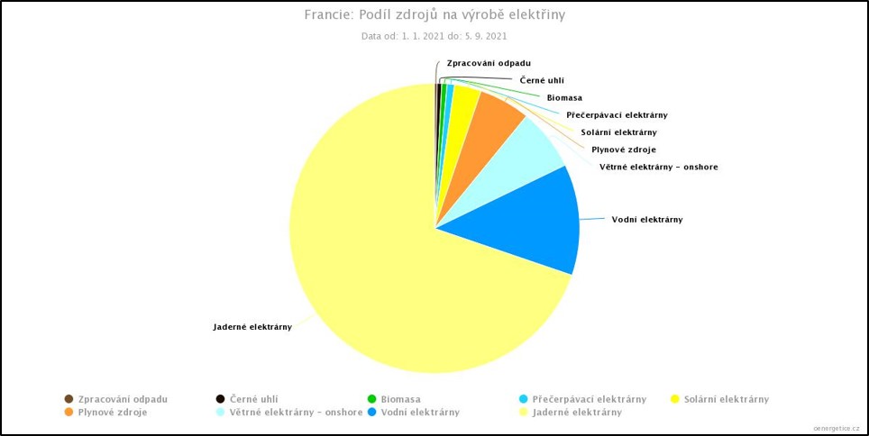 Podíl jednotlivých zdrojů na dosavadní výrobě v roce 2021 ve Francii. Seřazeno zleva doprava od těch s největším podílem. Jádro dodalo 70 % elektřiny, fosilní zdroje pak pouze 6 %. (Zdroj oenergetice).