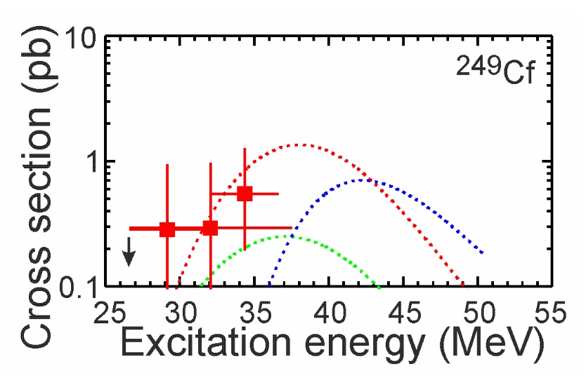 Pravděpodobnosti reakcí 48Ca na 249Cf s vypaření tří neutronů (červeně), dvou neutronů (zeleně) a čtyř neutronů (modře) v závislosti na excitační energii, která závisí na vnesené energii urychleného jádra svazku. Vyznačeny jsou i experimentální výsle