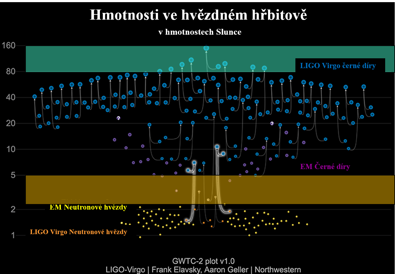 Přehled pozorovaných případů černých děr a neutronových hvězd. Jde o neutronové hvězdy a černé díry pozorované ve dvojhvězdách v elektromagnetickém spektru (EM) a při splynutí pomocí gravitačních vln (LIGO Virgo). Pásy jsou vyznačeny oblasti, kde by 