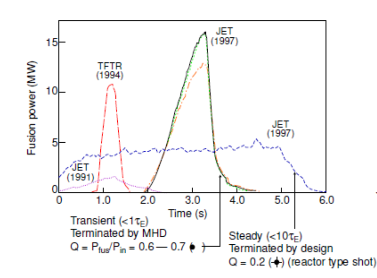 Rekordní výstřely, které se na tokamaku JET realizovaly v roce 1997. U prvního se podařilo dosáhnout velmi vysokého výkonu 15 MW, ale kratší doba udržen. U druhého bylo plazma stabilní a vydrželo po celou dobu 5 sekund. V grafu je i výstřel realizova