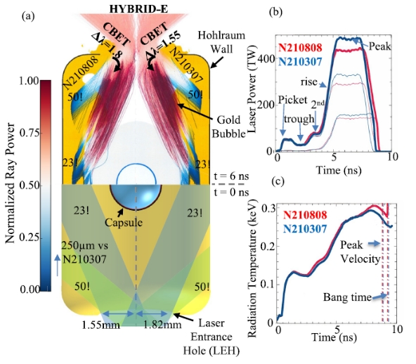 Schéma Hohlraum a kapsule, laserové paprsky do ní vstupují odkrytými vstupními otvory na obrázku dole a nahoře (LEH). Modrou barvou je označena kulička paliva, světle šedá je ablační vrstva. Ta se během výstřelu dramaticky zvětší. Napravo je nahoře č