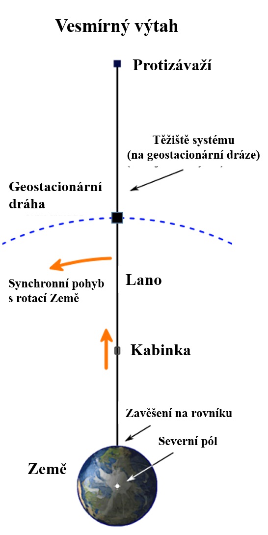 Schéma vesmírného výtahu (Upravené schéma z anglické Wikipedie).