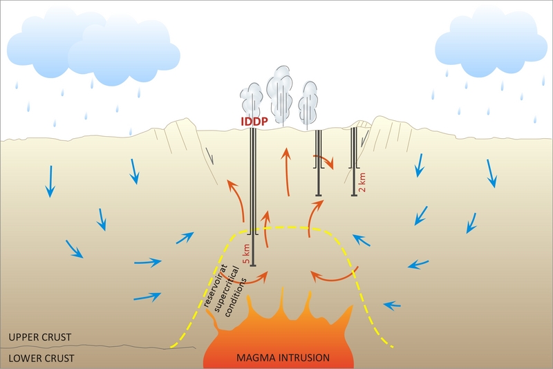 Iceland Deep Drilling Project. Kredit: NEA.