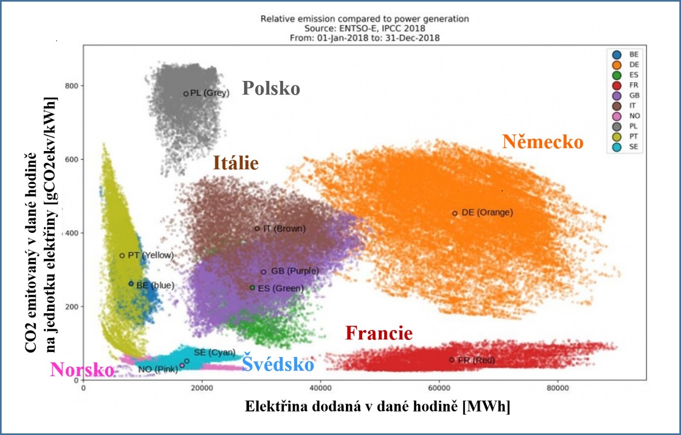 Zobrazení emisí oxidu uhličitého na jednotku vyrobené elektřiny pro dané evropské státy v roce 2018. Každý bod reprezentuje jednu hodinu v místě daném množstvím elektřiny dodaným v dané hodině (osa x) a emisí CO2 na jednotku vyrobené elektřiny (osa y