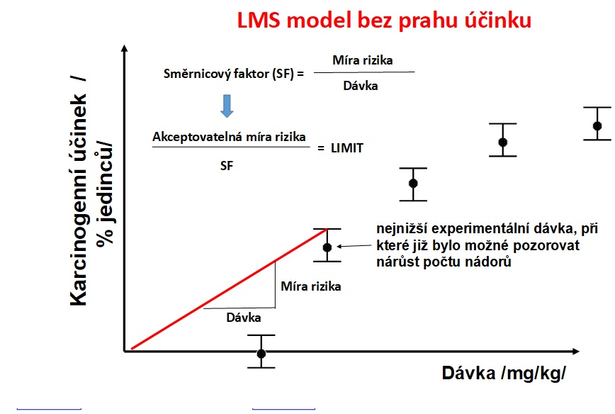LMS model bez prahu účinku.