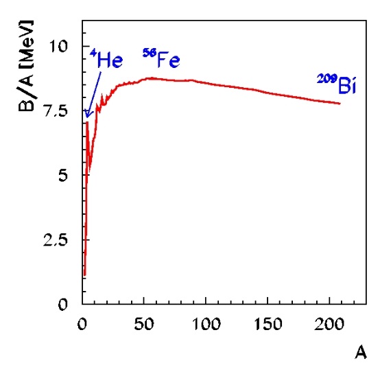 Závislost vazebné energie na jeden nukleon B/A na počtu nukleonu v jádře A. Maximum necelých 9 MeV je u jádra železa 58Fe.