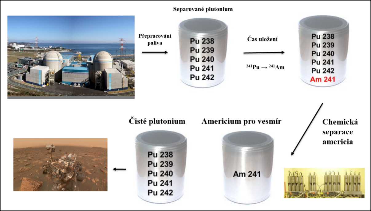 Způsob produkce americia 241Am z vyhořelého jaderného paliva.