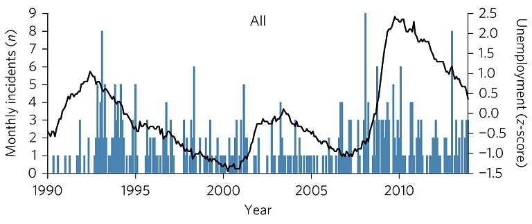 Střelba ve školách modře, míra nezaměstnanosti černě. Kredit: Pah et al. (2017), Nature Human Behaviour.