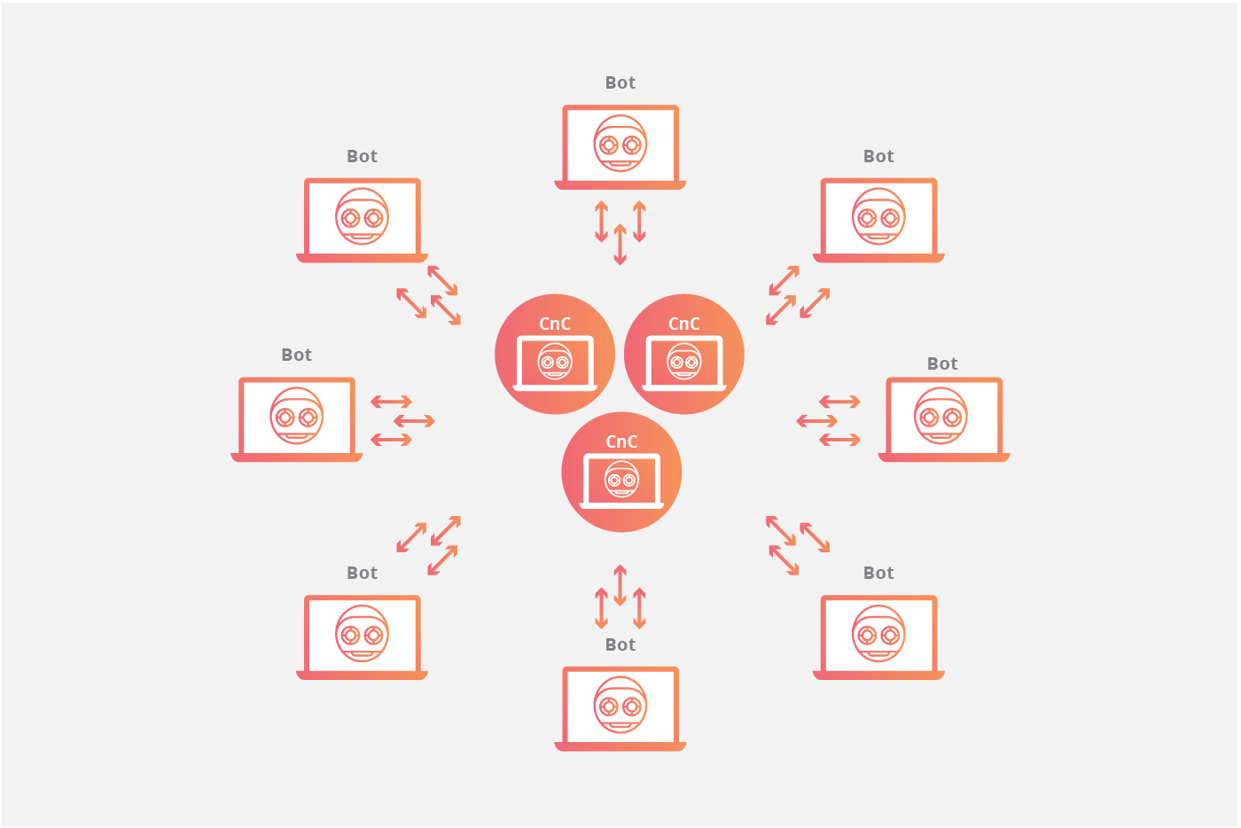 Jedna z možných struktur botnetu. Kredit: Cloudflare.