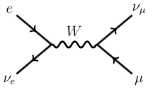 Feynmannůb diagram Glashowovy rezonance. Kredit: ParticleBites.