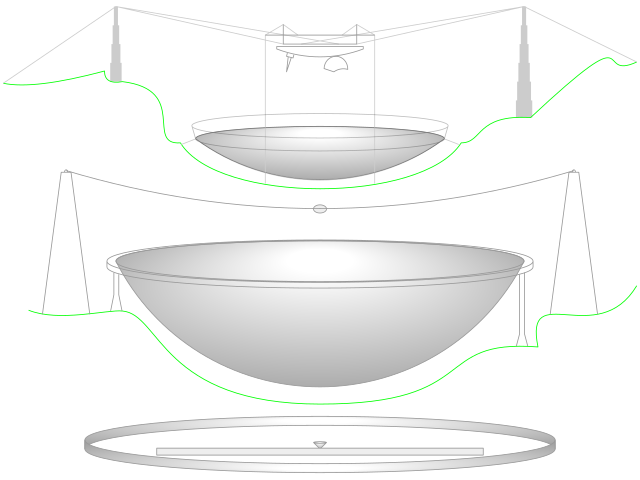 Srovnání profilů ve stejném měřítku tří radioteleskopů: nahoře již nefunkční Arecibo Observatory uprostřed parabola čínského FAST a dole kruh ovladatelných panelů ruského RATAN-600 Kredit: CMG Lee https://commons.wikimedia.org/wiki/User:Cmglee Wikime