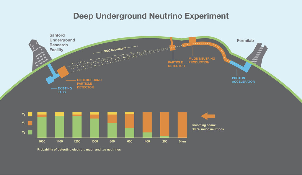 Koncepce experimentu DUNE, při němž se z urychlovače ve Fermilabu v Illinois vyšle do podzemního zařízení v Sanford Underground Research Facility v Jižní Dakotě svazek mionových neutrin, jež cestou dlouhou 1 300 km oscilují mezi stavy mionové, elektr