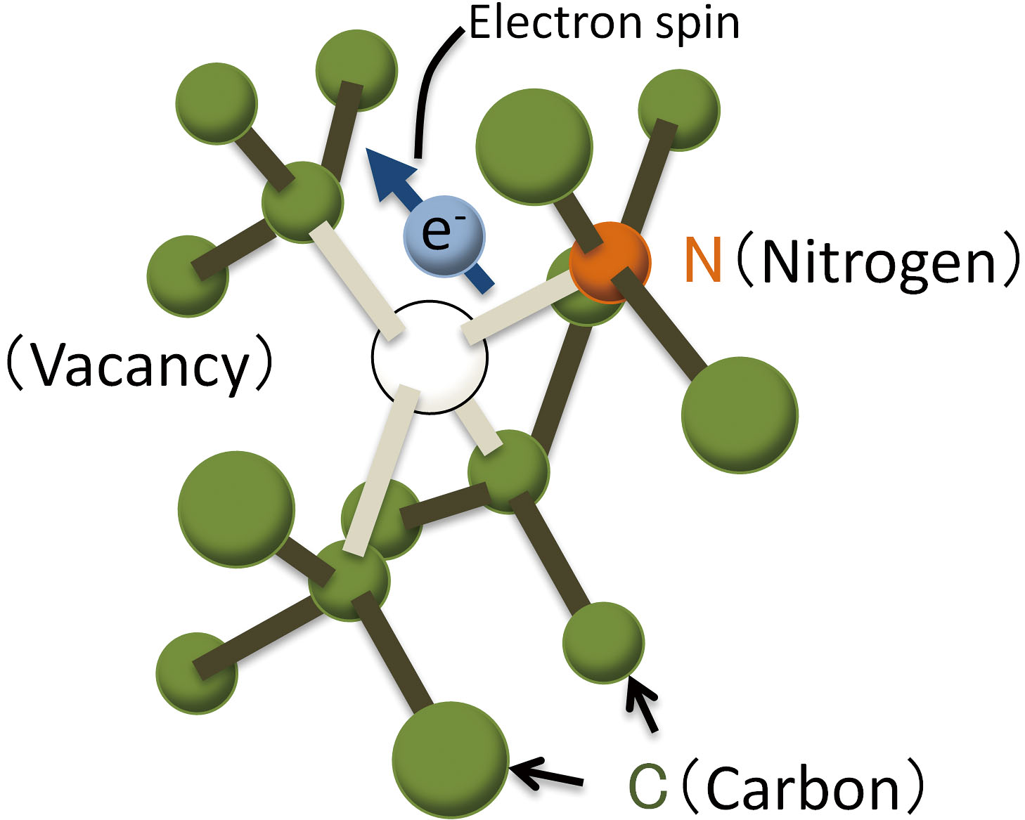 Nitrogen-vacancy center. Kredit: Kohei Itoh, AAPPS Bulletin.