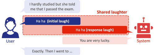 Příklad sdíleného smíchu pomocí systémů mluveného dialogu: Uživatel: Téměř jsem se neučil, ale řekla mi, že jsem zkoušku složil. Sdílený smích: (uživatel: počáteční smích ? systém: smích jako reakce) Systém: To máš velké štěstí. Uživatel: Přesně tak.