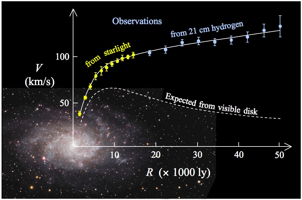 Srovnání pozorovaných a očekávaných rotačních křivek v typické spirální galaxii (M33) Kredit: Stefania.deluca, Wikimedia Commons, volné dílo