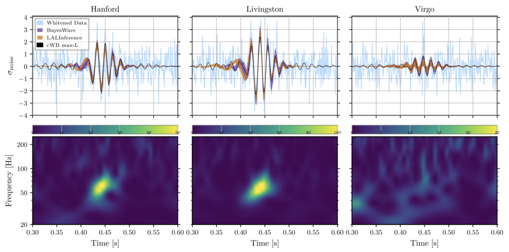 Detekce události GW190521. Kredit: R. Abbott et al. (LIGO Scientific Collaboration and Virgo Collaboration).