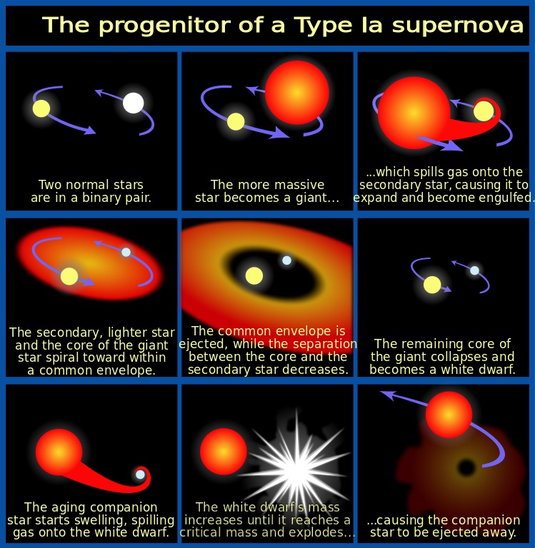 Exploze supernovy typu Ia. Kredit: NASA, ESA and A. Feild (STScI).