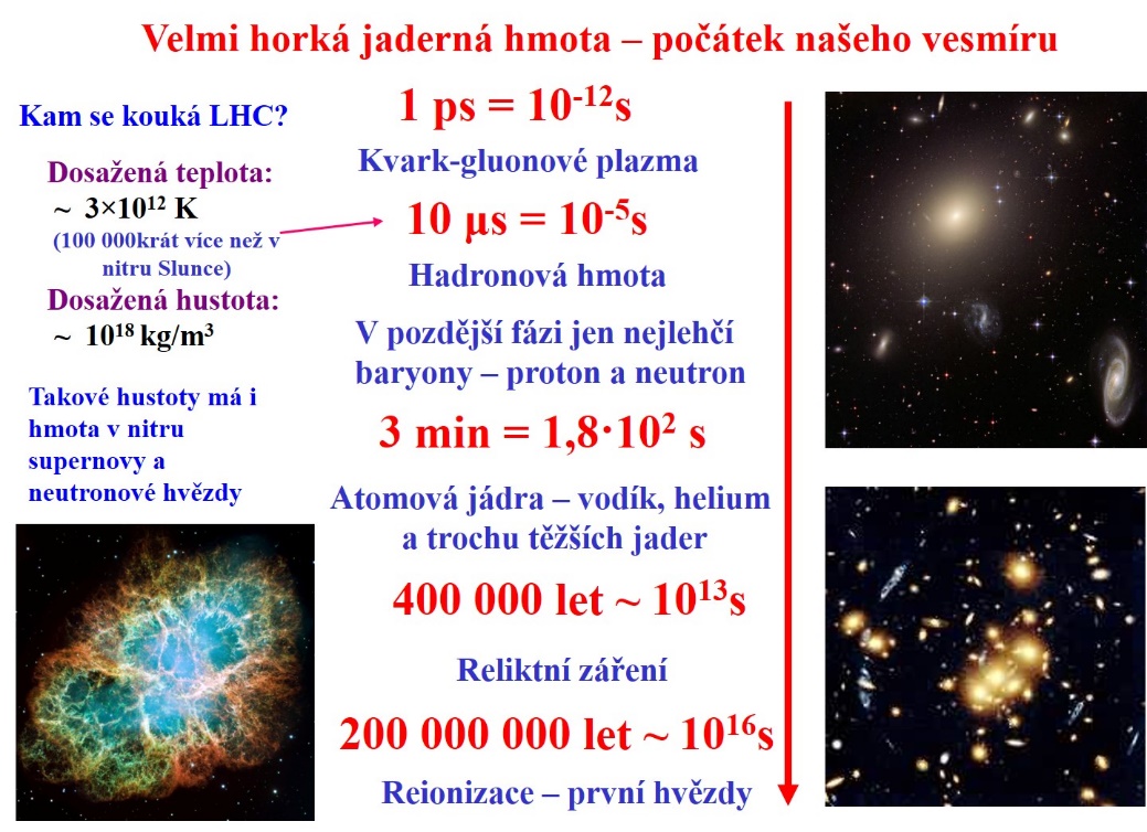 Průběh a jednotlivé etapy Velkého třesku. Ten popisuje teorii, že vesmír byl na svém počátku extrémně horký a hustý, a od této doby se rozpíná. Od jistého času zhruba 1 ps (dané teplotou a hustotou) probíhá toto rozpínání podle popisu Standardního mo