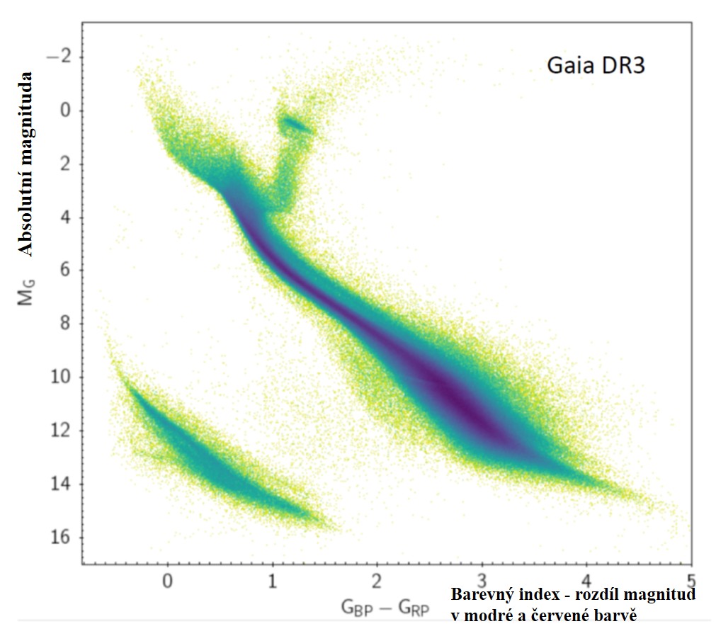 Sonda Gaia dokázala určit absolutní svítivost a barvu obrovského množství hvězd. Lze tak jasně vidět průběh hlavní posloupnosti v Hertzsprung -Russelově diagramu (zdroj Gaia).