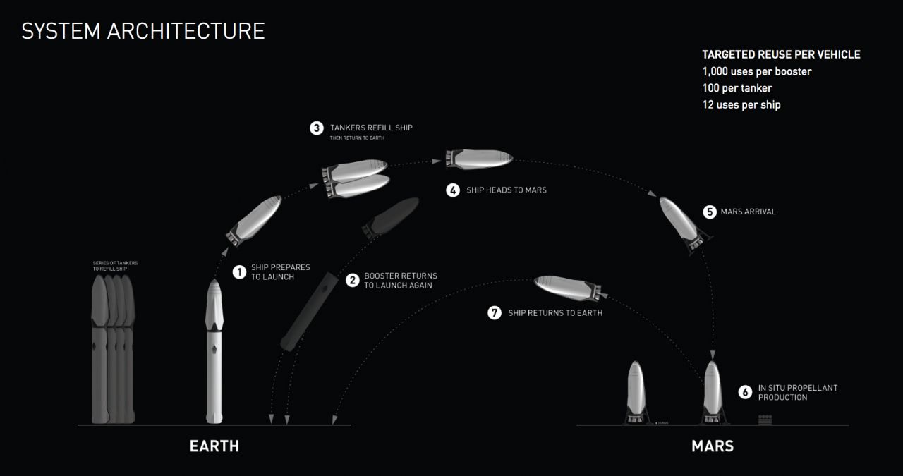 Interplanetary Transport System. Kredit: SpaceX.