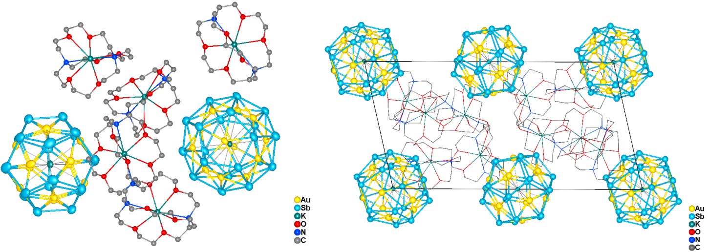 Vnitřní struktura nového materiálu krystalizujícího v trojklonné soustavě. Jednotlivé fullerenové kovové kuličky [K@Au12Sb20]5? jsou navzájem vázány přes kryptandy s atomem draslíku vázaným v centru. Kredit: Yu-He Xu et al. , An all-metal fullerene: 