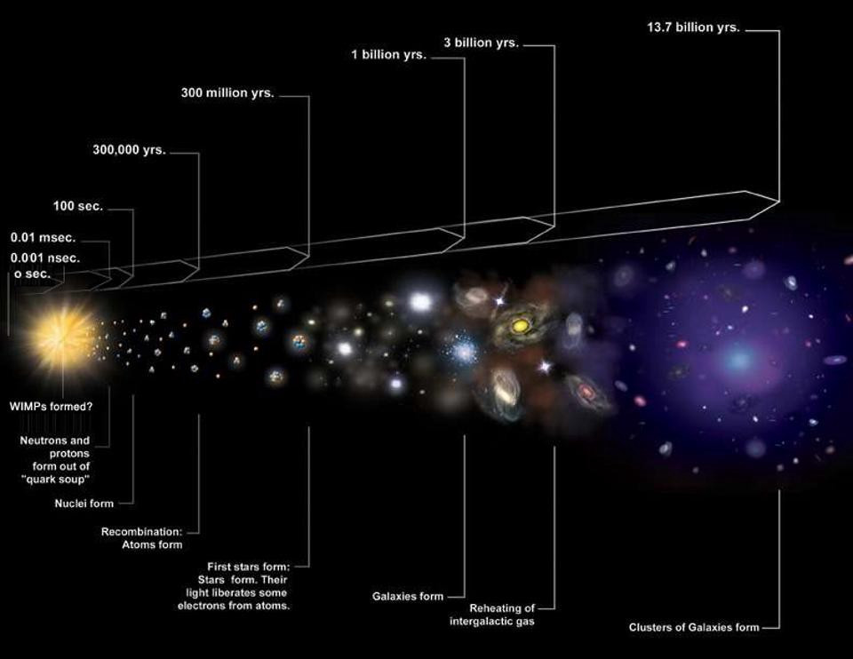 Evoluce vesmíru. Kredit: NASA/CXC/M. Weiss.