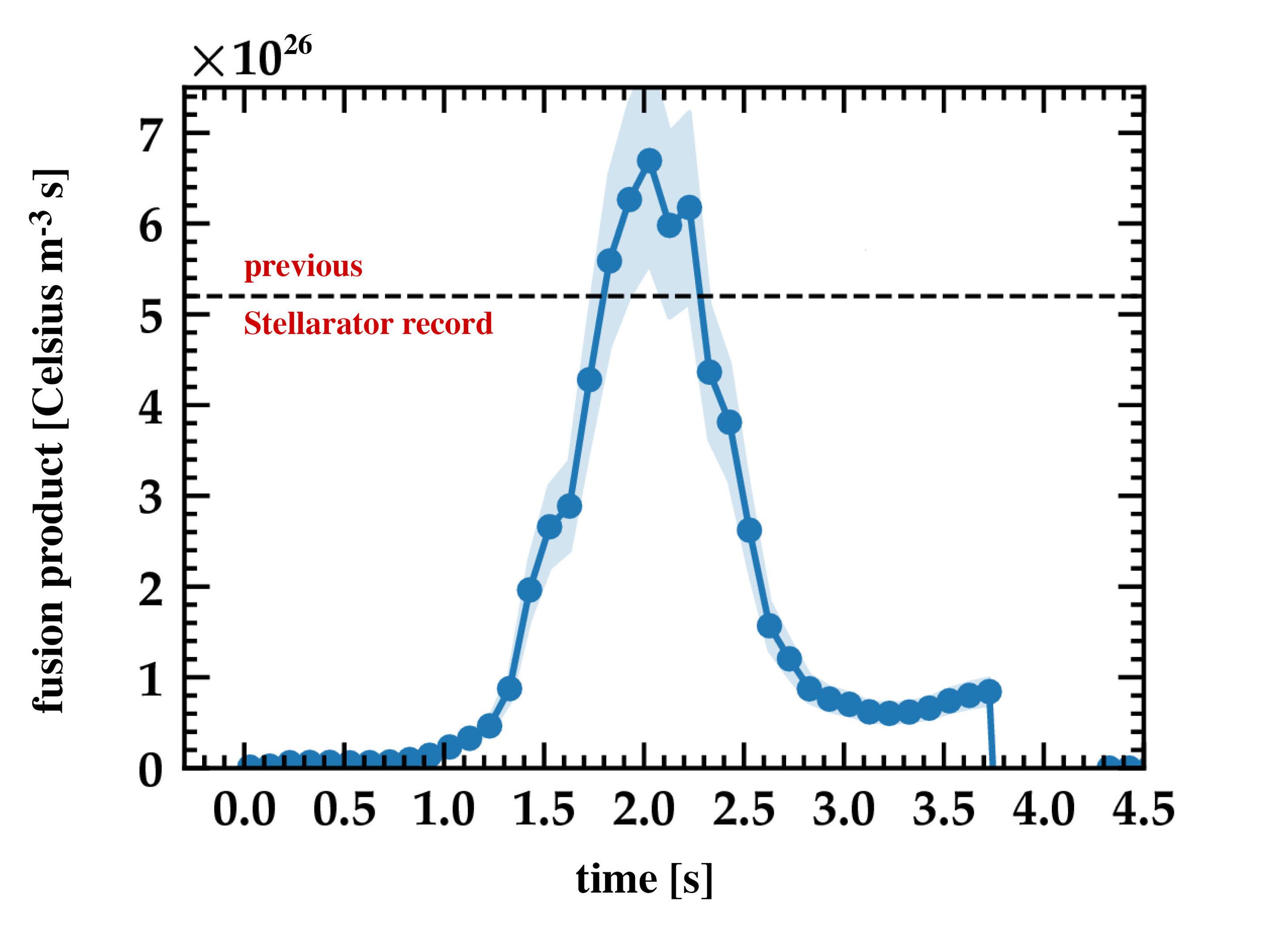 Nový rekord stellarátoru Wendelstein 7-X. Kredit: IPP.