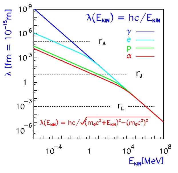 Závislost de Broglieho vlnové délky různých částic na kinetické energii, na kterou jsou urychleny