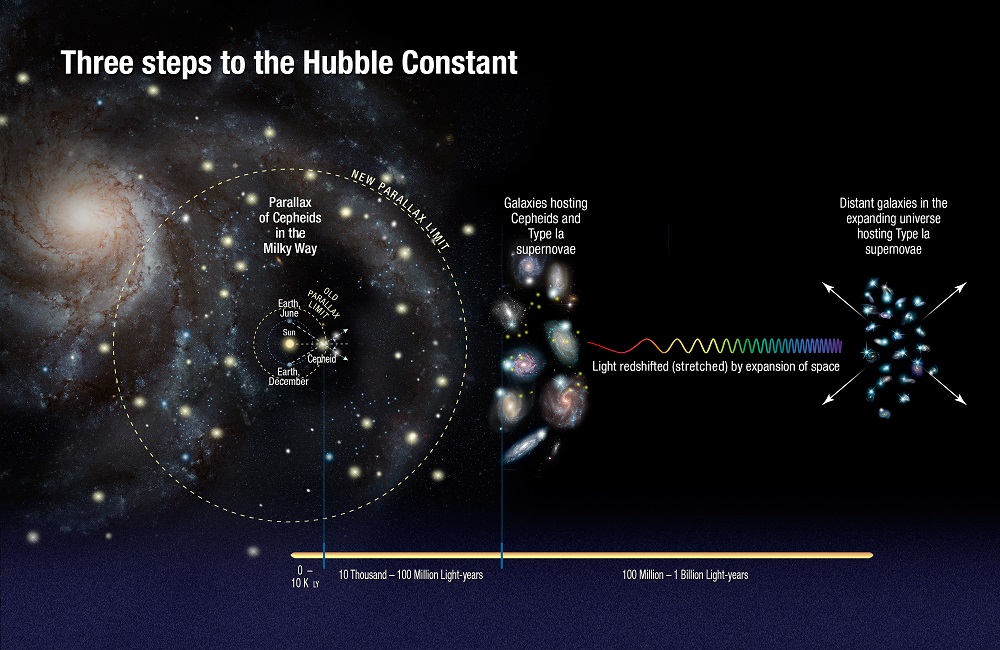 Jak zmÄ›Ĺ™it Hubbleovu konstantu ve tĹ™ech krocĂ­ch. Kredit: , ESA, A. Feild (STScI), & A. Riess (STScI/JHU).