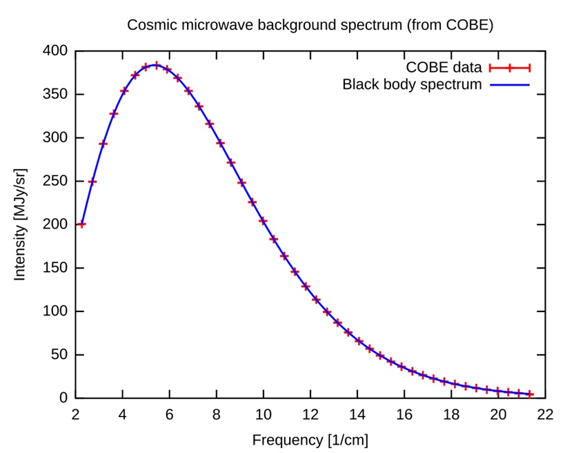 Spektrum reliktního záření, jak jej změřila sonda COBE. Modrá křivka představuje teoretickou předpověď záření absolutně černého tělesa o příslušné teplotě, červené křížky značí pozorování přístroje FIRAS. Zdroj: https://upload.wikimedia.org/