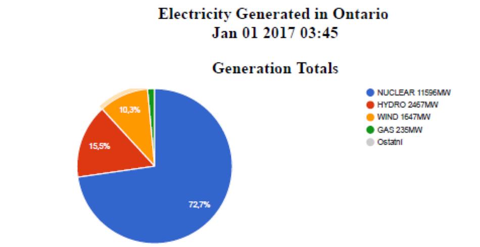 Průběžnou situaci v produkci elektřiny v Ontáriu lze sledovat na stránkách https://www.cns-snc.ca/media/ontarioelectricity/ontarioelectricity.html