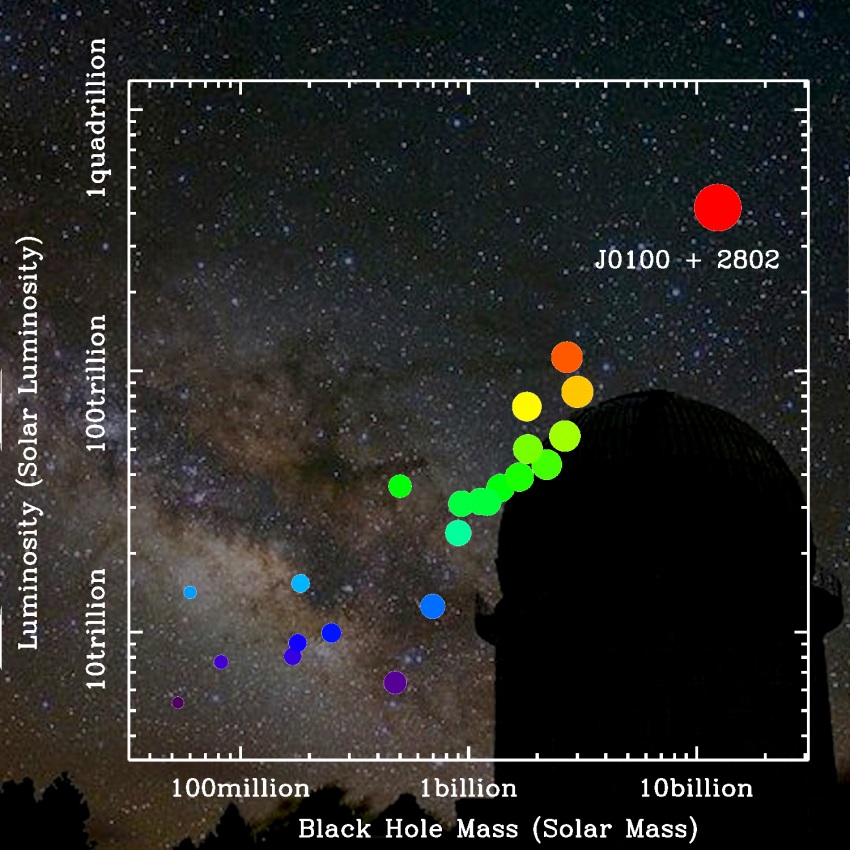 Velikost ÄŤernĂ© dĂ­ry a zĂˇĹ™ivost nejvzdĂˇlenjĹˇĂ­ch kvasarĹŻ. NovÄ› objevenĂ˝ rekordman vpravo nahoĹ™e. Kredit: Zhaoyu Li/ Shanghai Observatory.