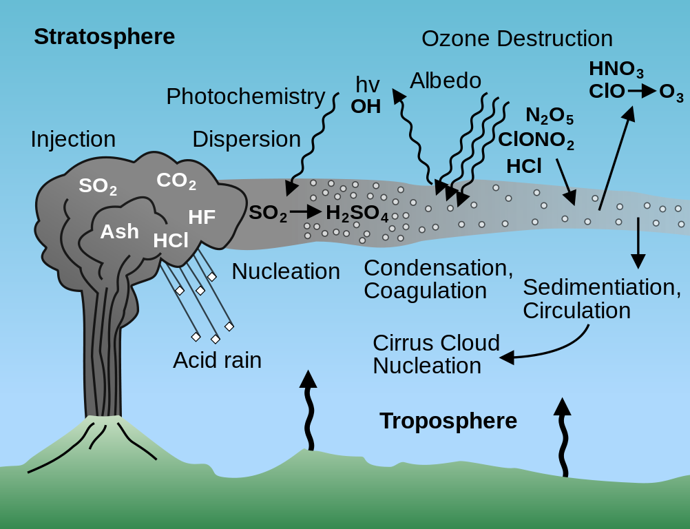 Jak pĹŻsobĂ­ sopeÄŤnĂˇ erupce na atmosfĂ©ru. Kredit: USGS.