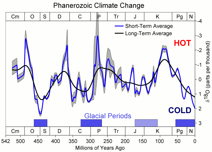 Přítomnost je zcela vpravo. Pokud by o tom někdo pochyboval, tak žijeme ve velmi ledové epoše pozemské historie. Kredit: Global Warming Art / Wikimedia Commons.