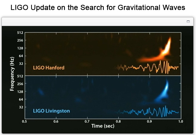 GravitaÄŤnĂ­ vlny zÂ aLIGO. FĂˇze inspiral, merger a ringdown jsou vĹˇechny pÄ›knÄ› vidÄ›t. Kredit: LIGO / Phys. Rev. Lett. 116 061102.