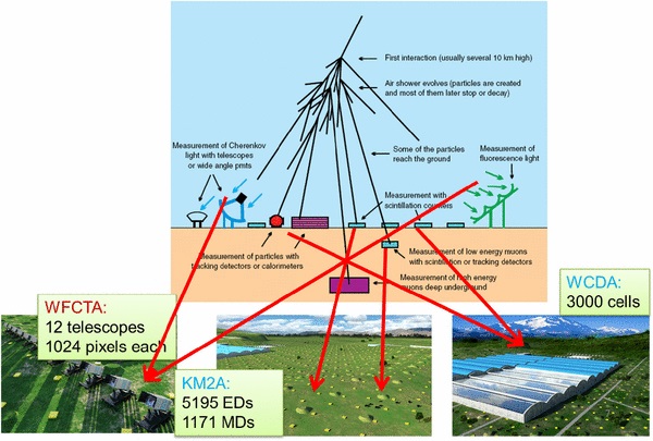 Design experimentu LHAASO. Kredit: He et al. (2018), Radiation Detection Technology and Methods.