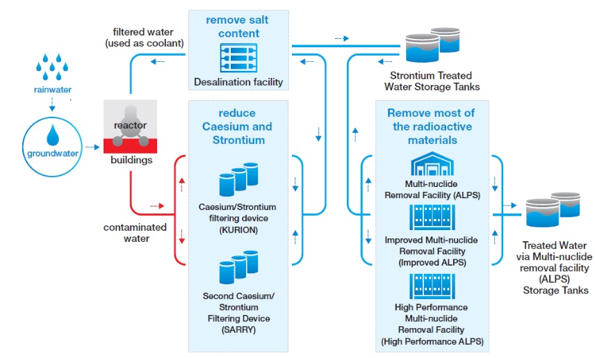 Schéma čištění kontaminované vody v zařízení ALPS, které odsraní téměř všechny radionuklidy kromě tritia (zdroj MAAE).